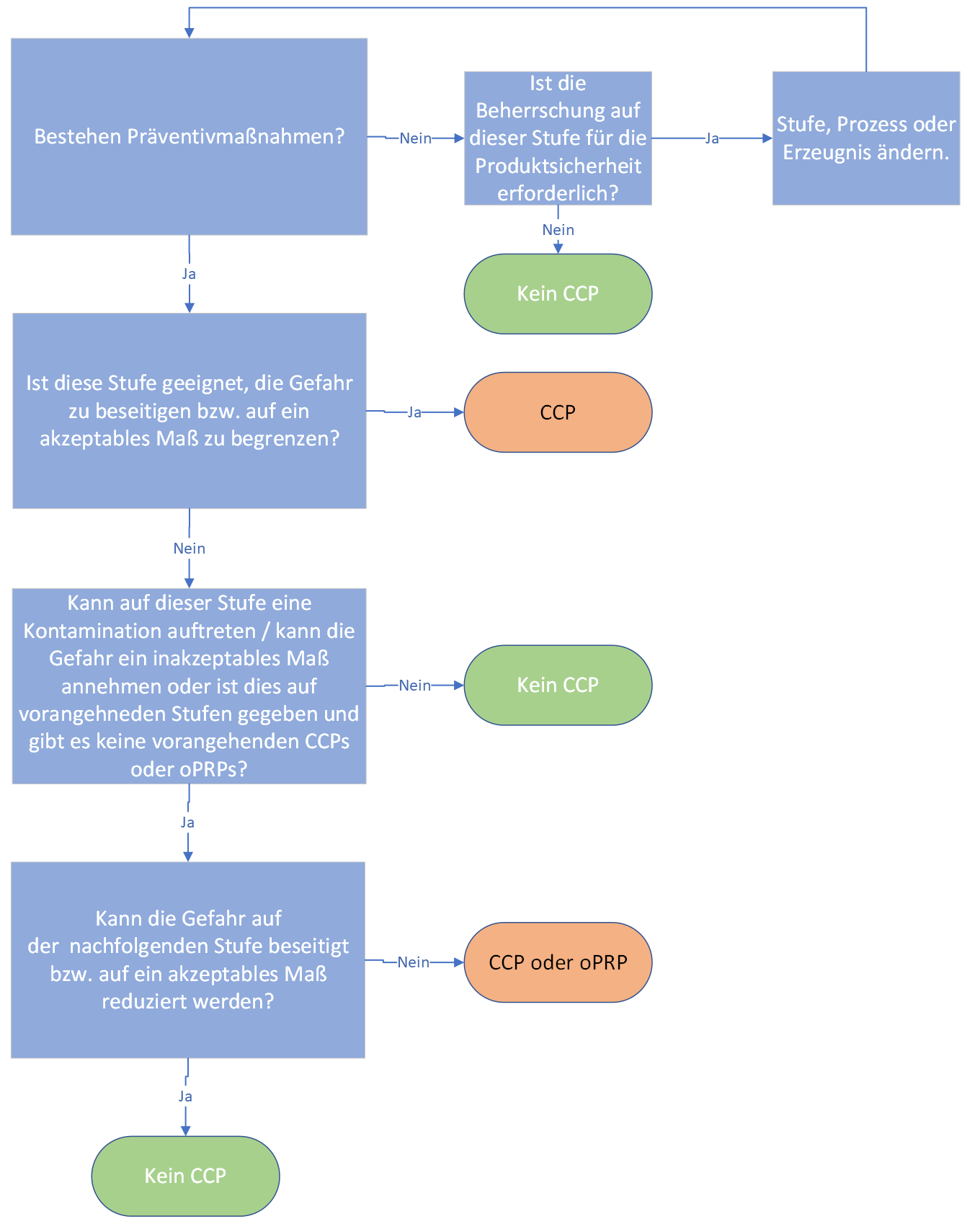 Ccp Control Hazard analysis and critical control points (HACCP)