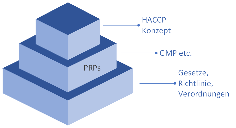 Hierarchie: Gesetze, PRP, HACCP