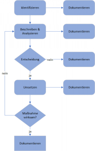 Planung von Änderungen / Änderungsmanagement / Management Of Change ...
