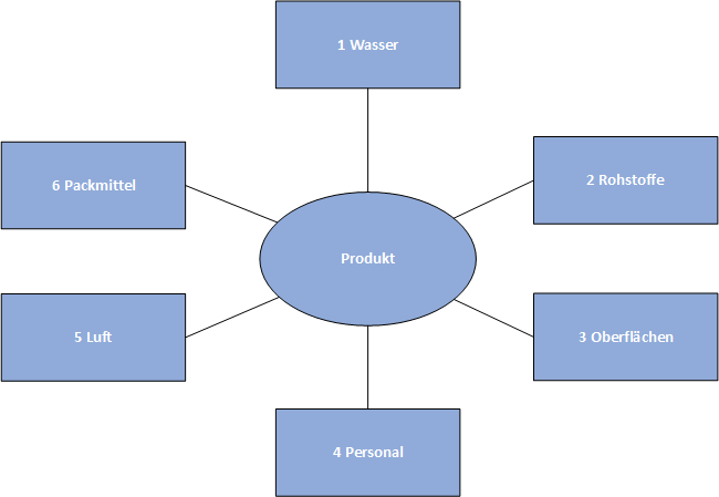 Schematische Darstellung der 6 Aspekte eines Hygienemonitoring-Systems