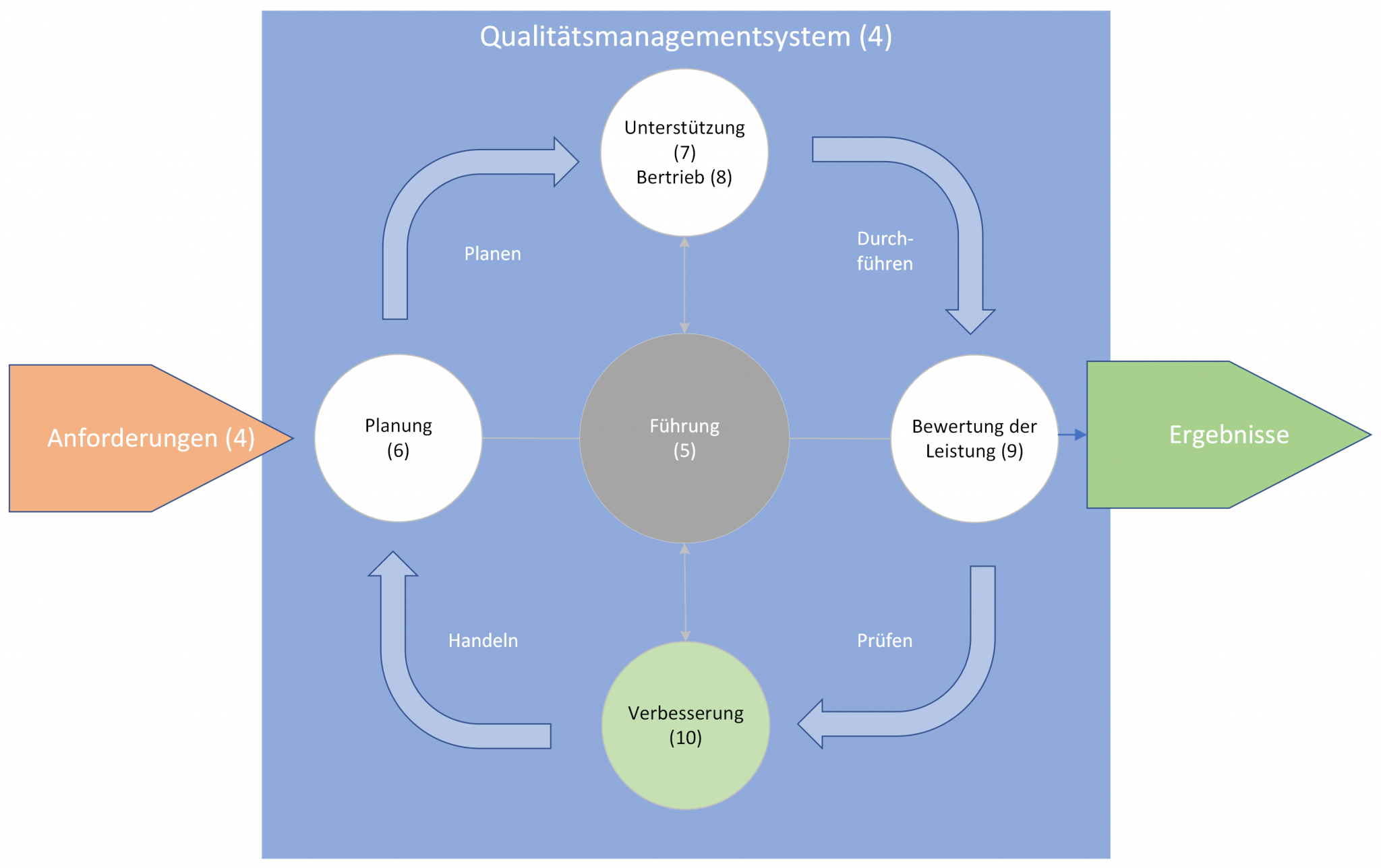 ISO 9001 PDCA Model