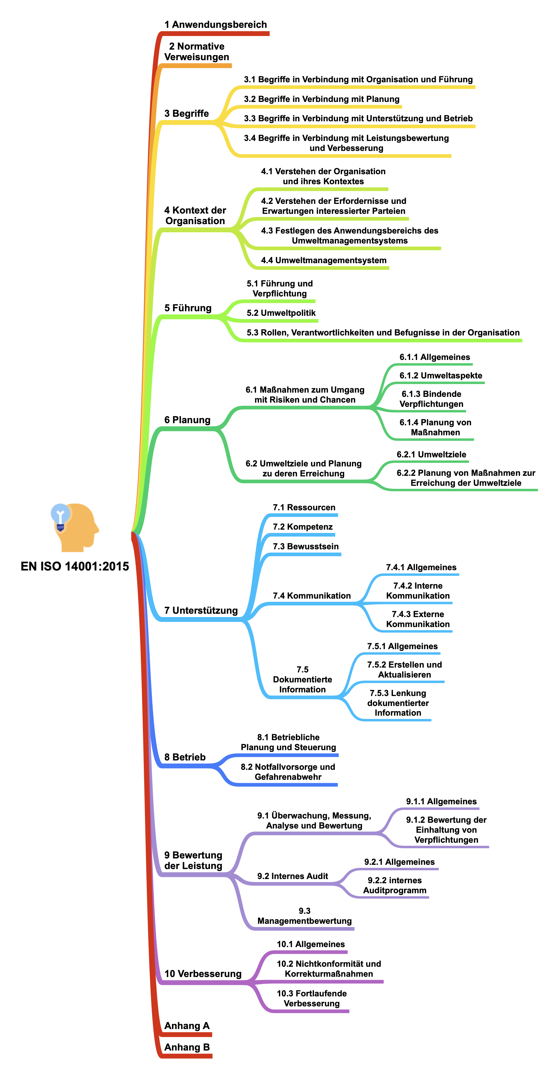 grafische Darstellung der Struktur der DIN EN ISO 14001
