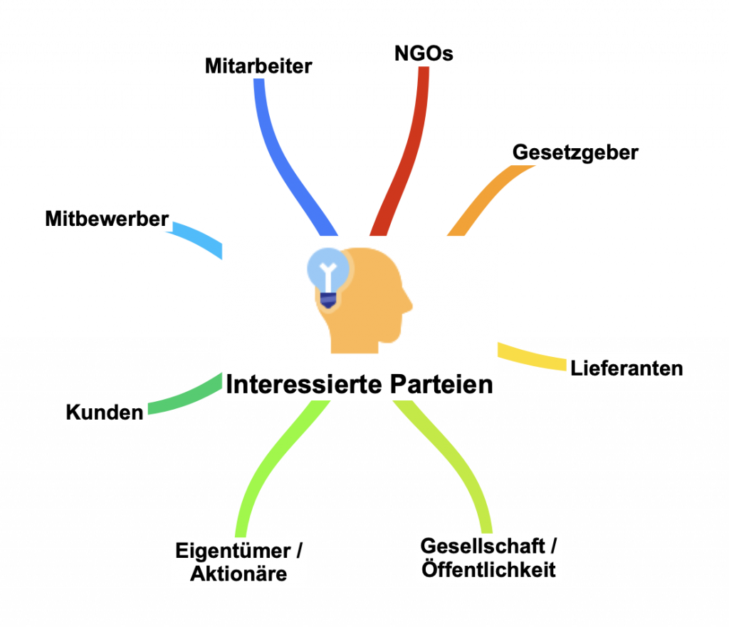grafische Darstellung möglicher interessierter Parteien: NGOs, Gesetzgeber, Lieferanten, Öffentlichkeit, Eigentümer, Kunden, Mitbewerber, Mitarbeiter
