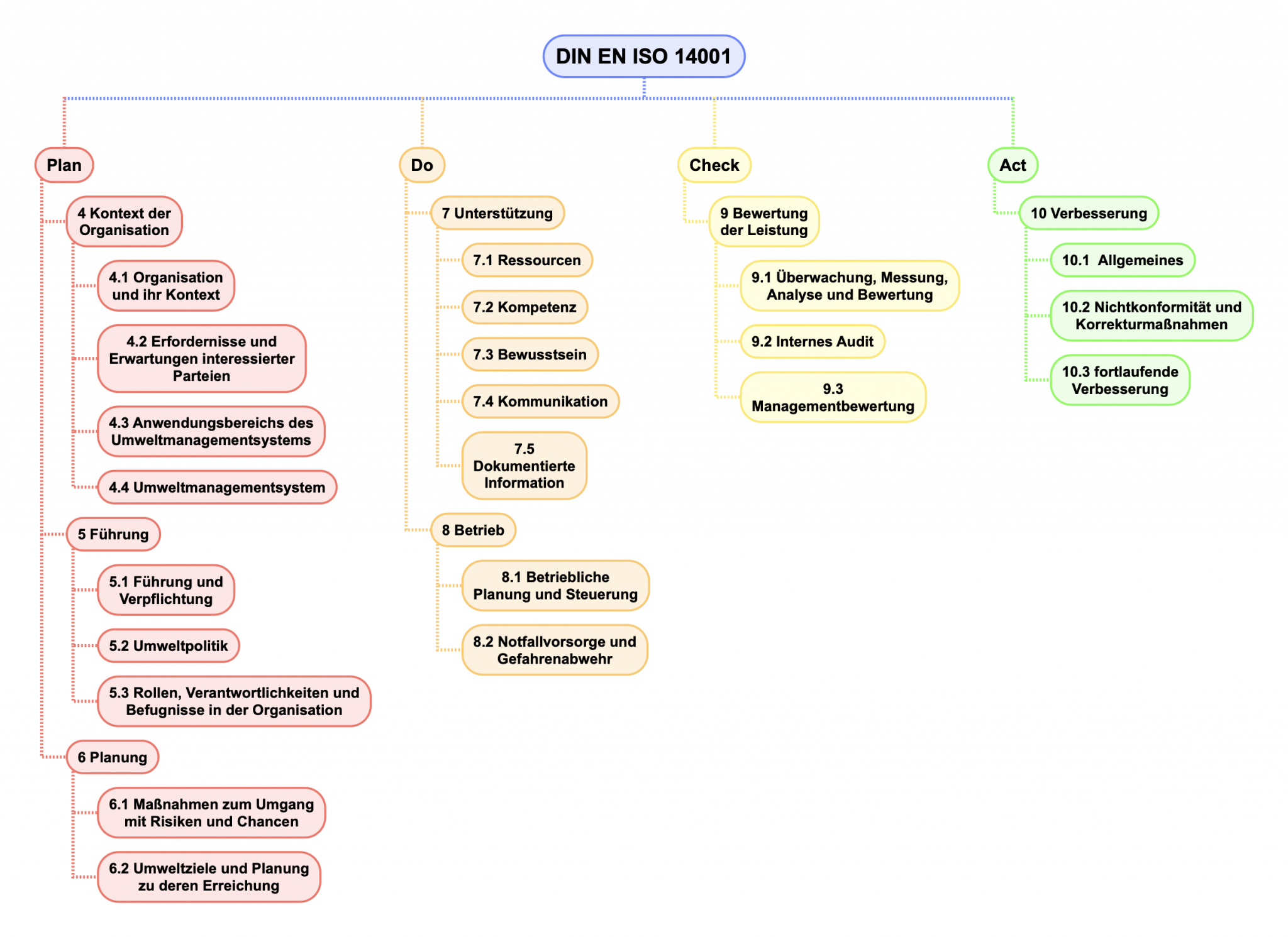 Grundlagen: Umweltmanagementsystem Nach DIN EN ISO 14001:2015