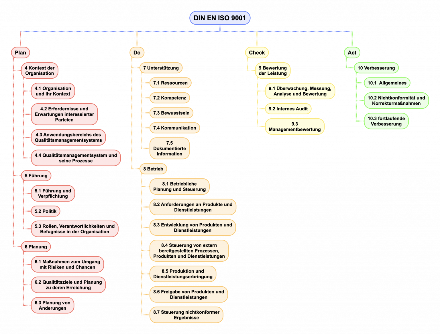 Grundlagen eines Qualitätsmanagementsystems (nach ISO 9001) | skriptorium