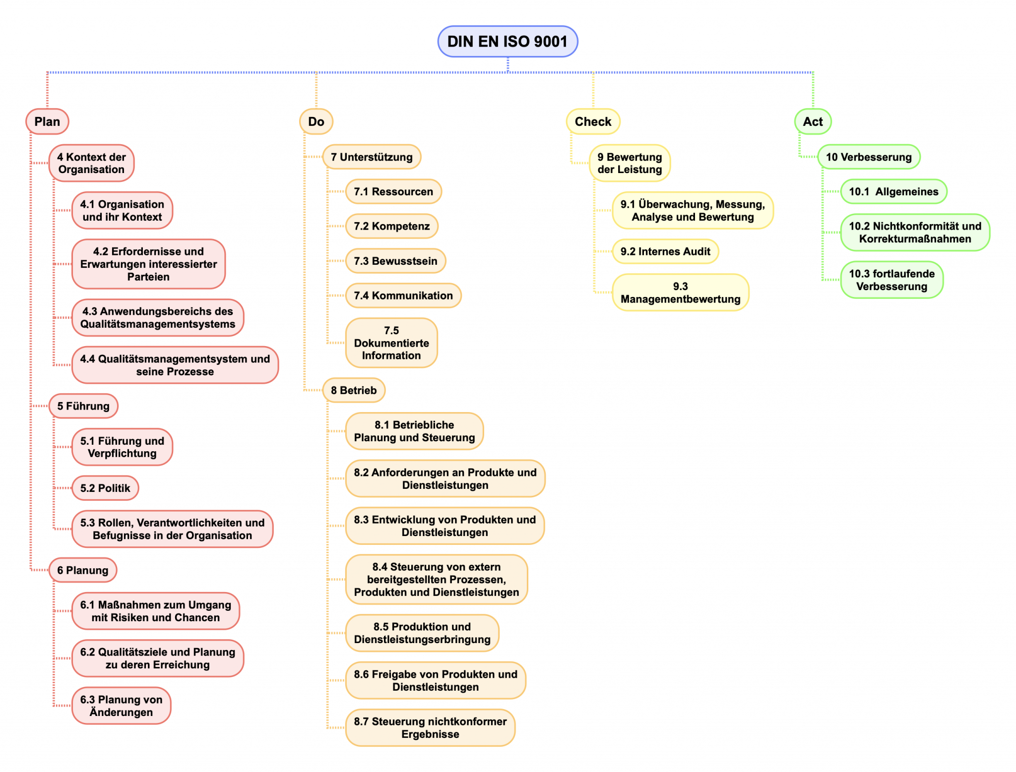 Grundlagen Eines Qualitätsmanagementsystems Nach DIN EN ISO 9001:2015 ...