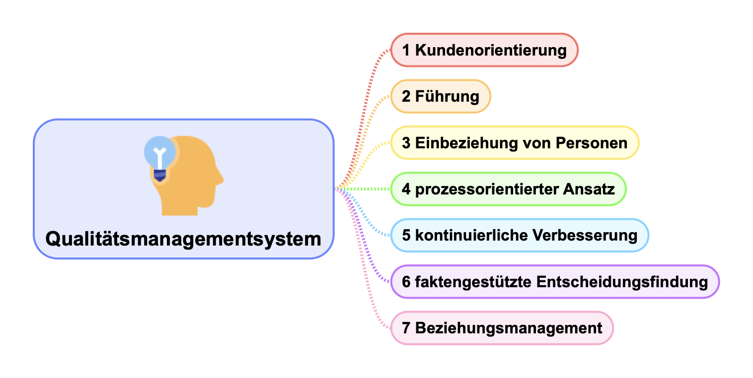 Grundlagen Eines Qualitätsmanagementsystems (nach ISO 9001) | Skriptorium